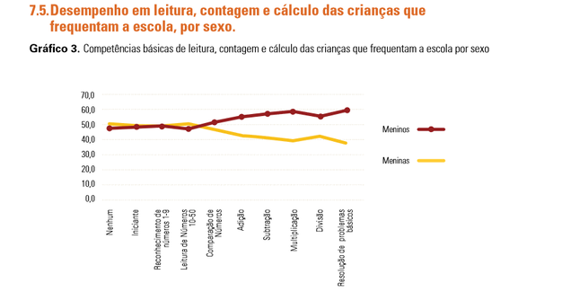 DESEMPENHO EM LEITURA, CONTAGEM E CÁLCULO DAS CRIANÇAS QUE FREQUENTAM A ESCOLA, POR SEXO NA PROVÍNCIA DE NAMPULA